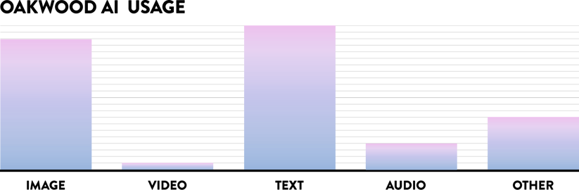 Oakwood AI usage